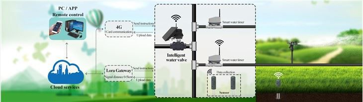 Riego inteligente basado en IoT